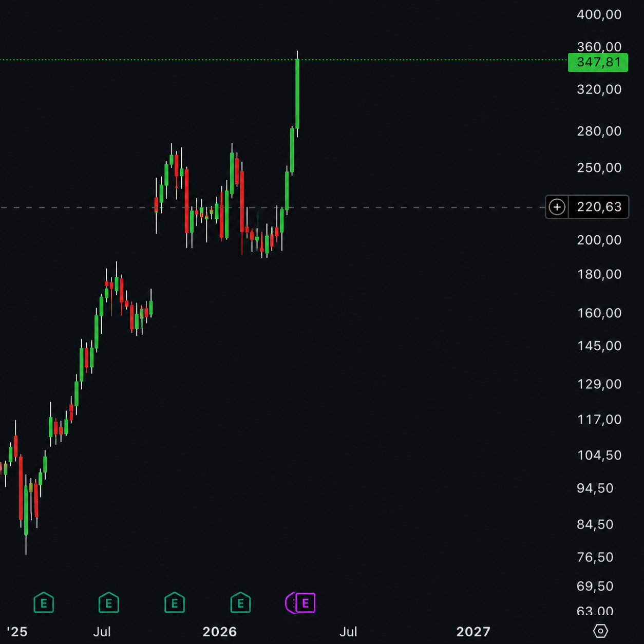 AMD Chart