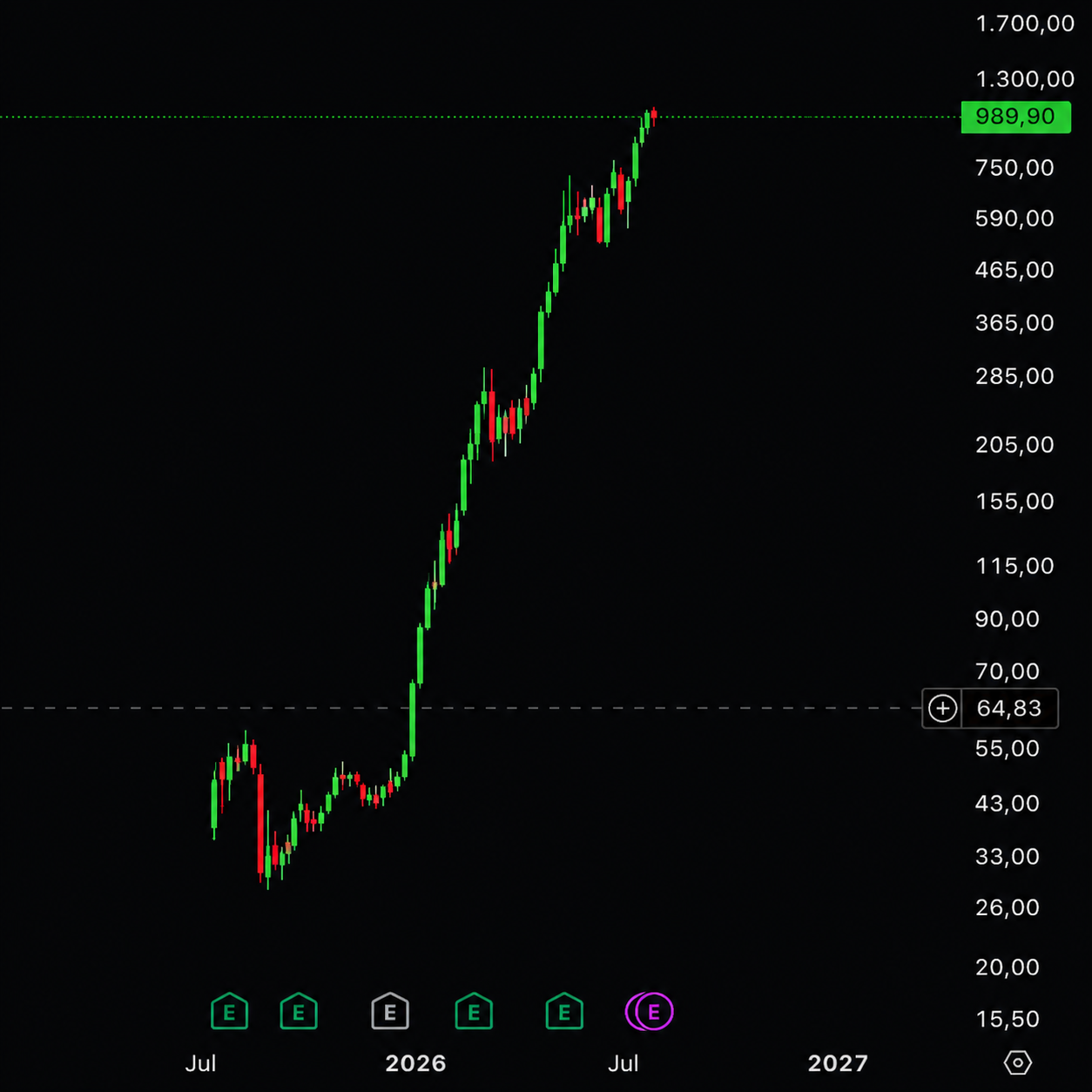 SNDK Chart